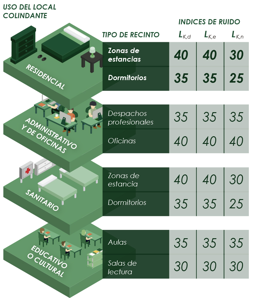 Indices de ruido en las comunidades de propietarios