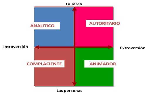 perfiles comunicativos admintime prevent