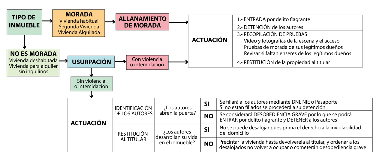 Esquema Policía Nacional Ocupación Ilegal